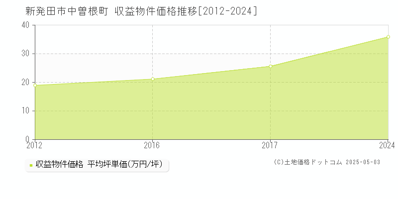 中曽根町(新発田市)の収益物件価格推移グラフ(坪単価)[2012-2024年]