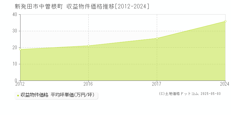 新発田市中曽根町のアパート価格推移グラフ 