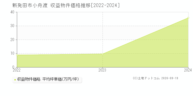 新発田市小舟渡の収益物件価格推移グラフ(坪単価)[2022-2024年]