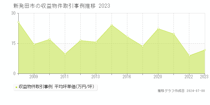 新発田市全域のアパート価格推移グラフ 