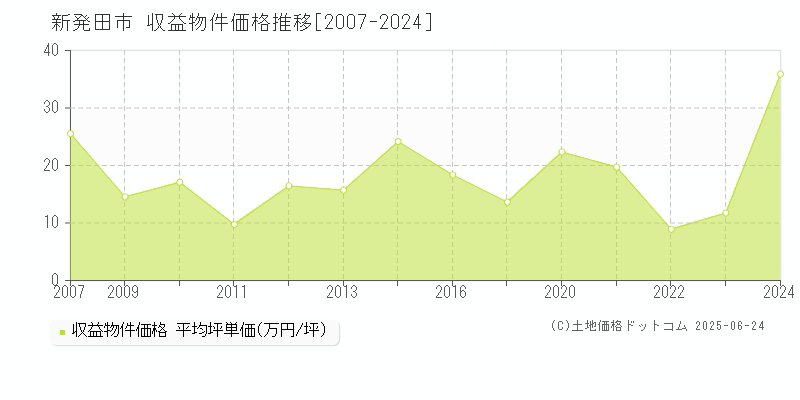 新発田市(新潟県)の収益物件価格推移グラフ(坪単価)[2007-2024年]
