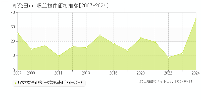 新発田市全域のアパート価格推移グラフ 