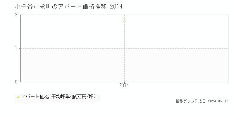 小千谷市栄町のアパート価格推移グラフ 