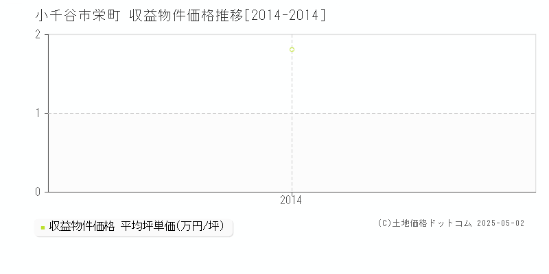 栄町(小千谷市)の収益物件価格推移グラフ(坪単価)[2014-2014年]