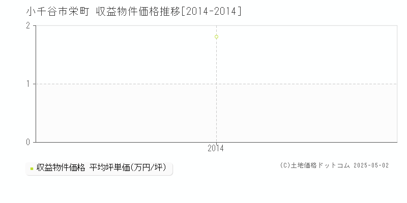 小千谷市栄町のアパート価格推移グラフ 