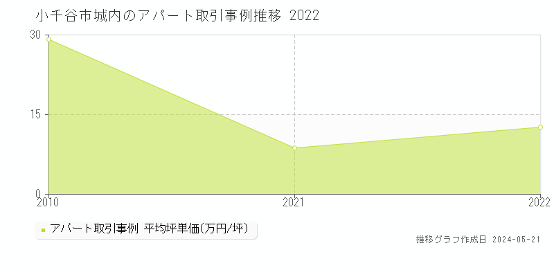 小千谷市城内のアパート価格推移グラフ 