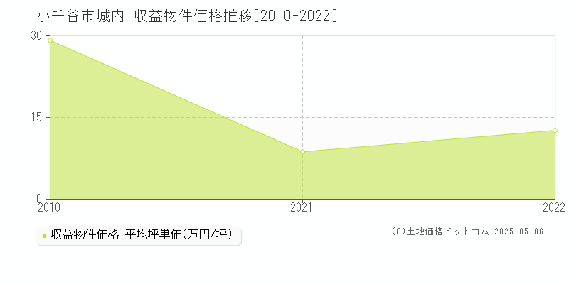城内(小千谷市)の収益物件価格推移グラフ(坪単価)[2010-2022年]