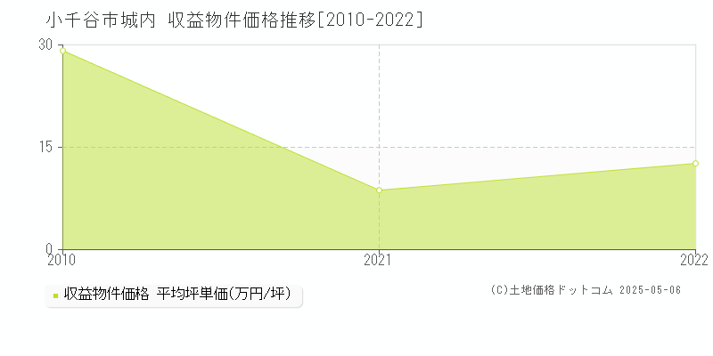 小千谷市城内のアパート価格推移グラフ 