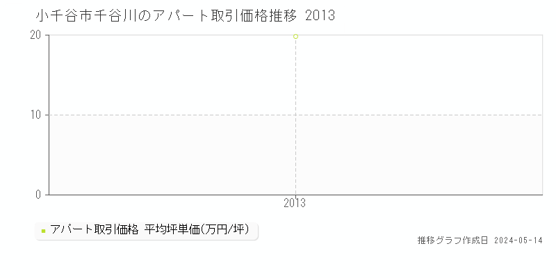 小千谷市千谷川のアパート価格推移グラフ 