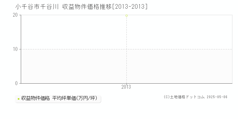 千谷川(小千谷市)の収益物件価格推移グラフ(坪単価)[2013-2013年]