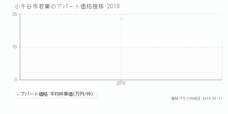 小千谷市若葉のアパート価格推移グラフ 