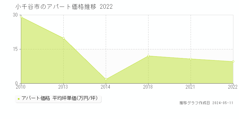 小千谷市全域のアパート価格推移グラフ 