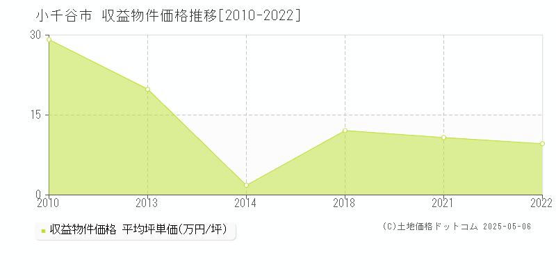 小千谷市(新潟県)の収益物件価格推移グラフ(坪単価)[2010-2022年]