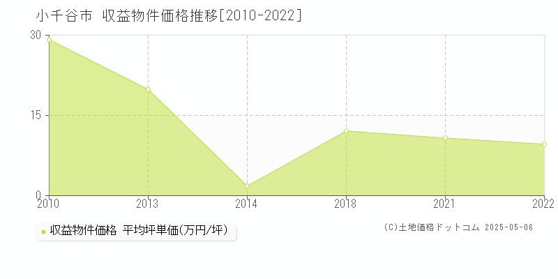 小千谷市全域のアパート価格推移グラフ 