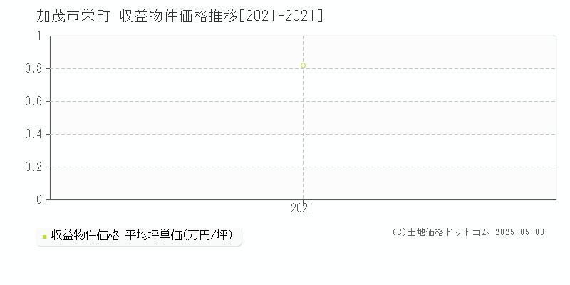 栄町(加茂市)の収益物件価格推移グラフ(坪単価)[2021-2021年]