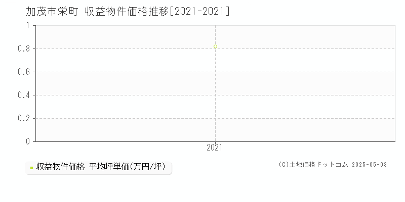 加茂市栄町のアパート価格推移グラフ 