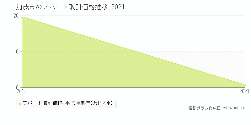 加茂市全域のアパート取引事例推移グラフ 