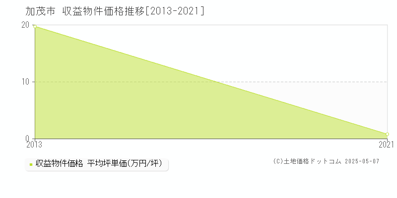 加茂市(新潟県)の収益物件価格推移グラフ(坪単価)[2013-2021年]