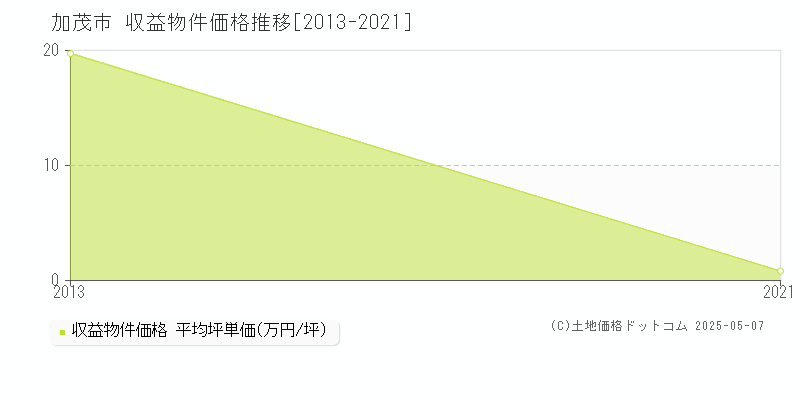 加茂市のアパート価格推移グラフ 