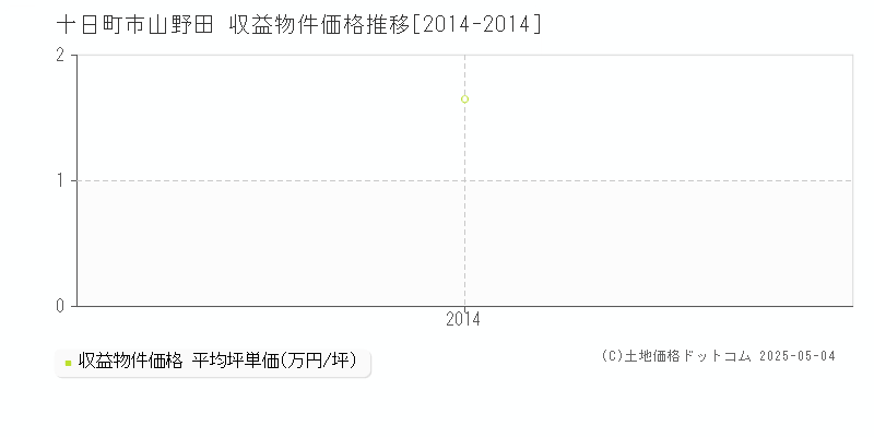 十日町市山野田のアパート価格推移グラフ 