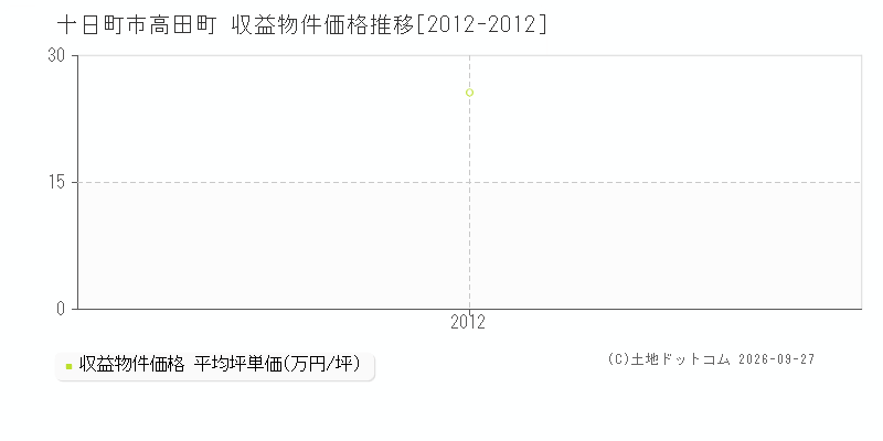 十日町市高田町の収益物件価格推移グラフ(坪単価)[2012-2012年]