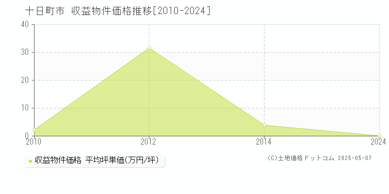 十日町市(新潟県)の収益物件価格推移グラフ(坪単価)[2010-2024年]