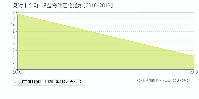 今町(見附市)の収益物件価格推移グラフ(坪単価)[2016-2019年]