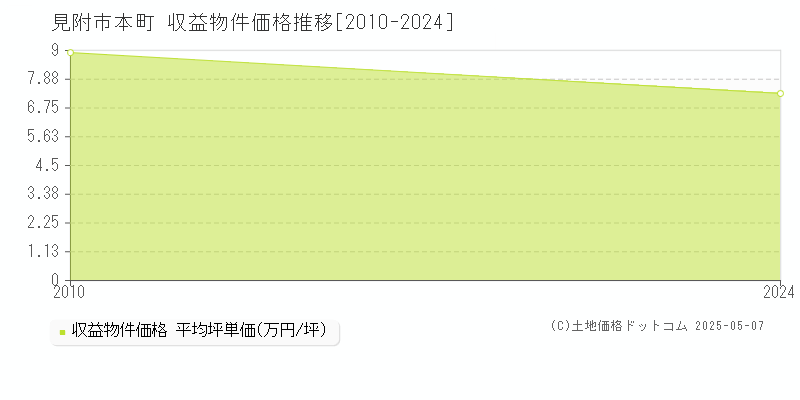 本町(見附市)の収益物件価格推移グラフ(坪単価)[2010-2024年]