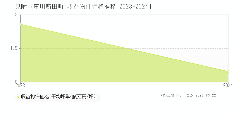 見附市庄川新田町の収益物件価格推移グラフ(坪単価)[2023-2024年]
