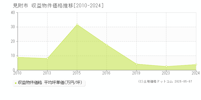 見附市(新潟県)の収益物件価格推移グラフ(坪単価)[2010-2024年]