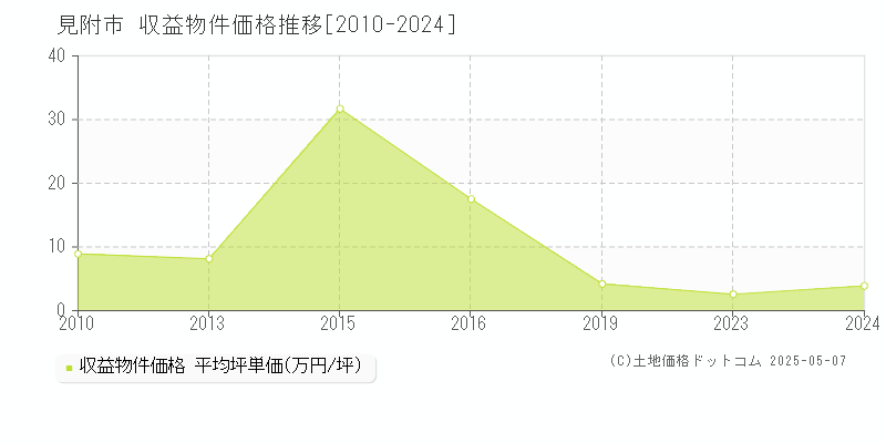 見附市のアパート価格推移グラフ 