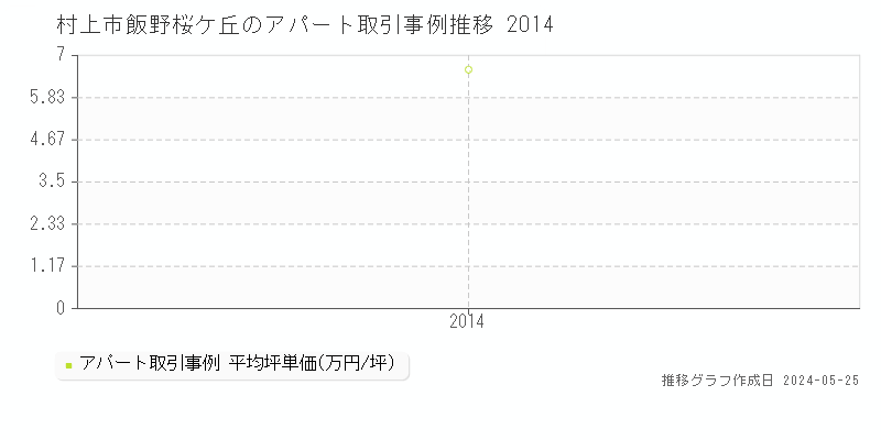 村上市飯野桜ケ丘のアパート価格推移グラフ 