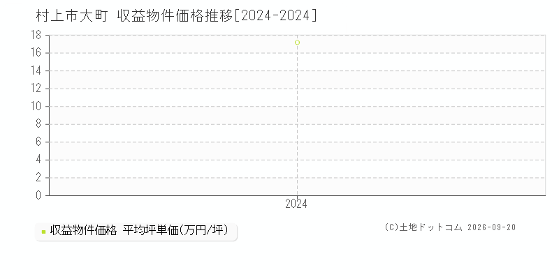 村上市大町の収益物件価格推移グラフ(坪単価)[2024-2024年]