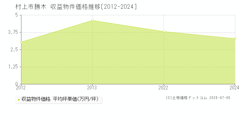 勝木(村上市)の収益物件価格推移グラフ(坪単価)[2012-2024年]