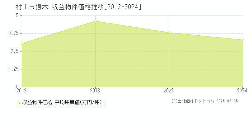 村上市勝木のアパート価格推移グラフ 