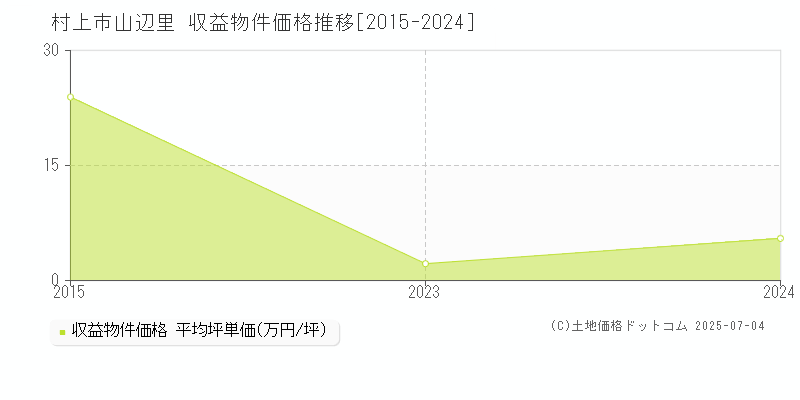 山辺里(村上市)の収益物件価格推移グラフ(坪単価)[2015-2024年]