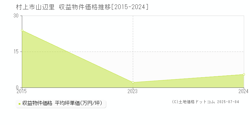 村上市山辺里のアパート価格推移グラフ 