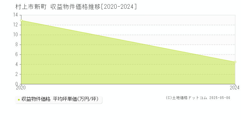 新町(村上市)の収益物件価格推移グラフ(坪単価)[2020-2024年]