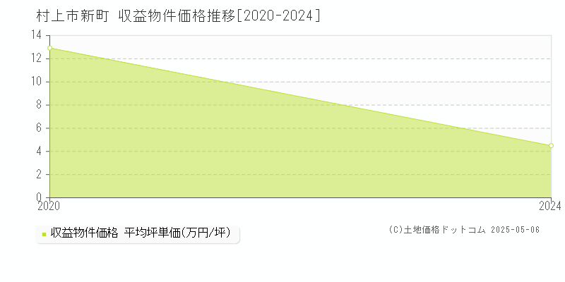 村上市新町のアパート価格推移グラフ 