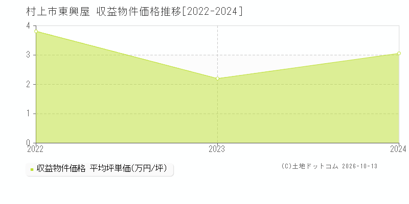 村上市東興屋の収益物件価格推移グラフ(坪単価)[2022-2024年]