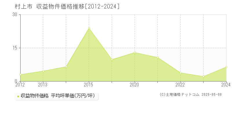村上市(新潟県)の収益物件価格推移グラフ(坪単価)[2012-2024年]