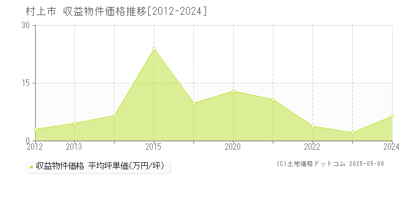 村上市のアパート価格推移グラフ 