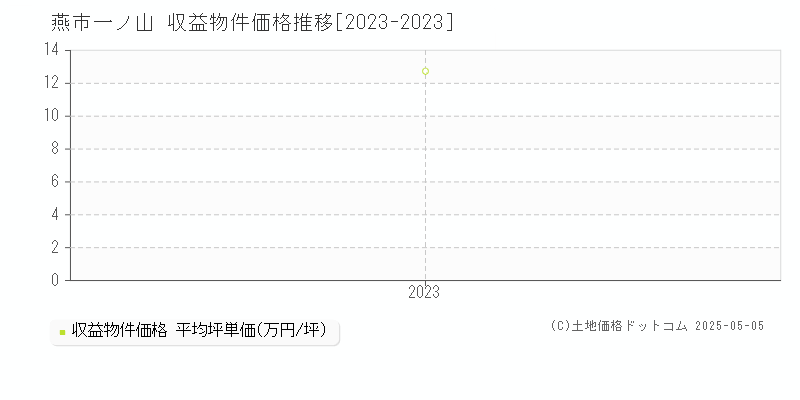 一ノ山(燕市)の収益物件価格推移グラフ(坪単価)[2023-2023年]