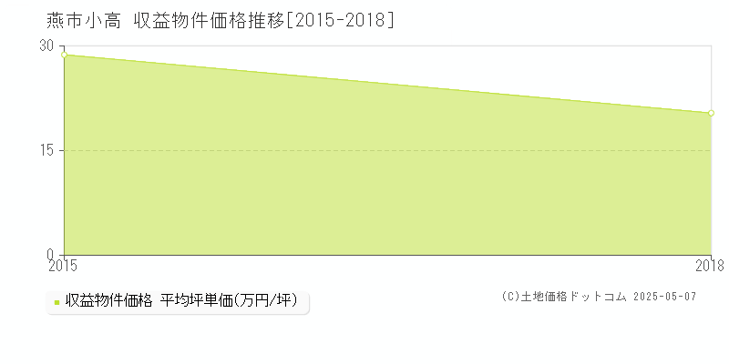 小高(燕市)の収益物件価格推移グラフ(坪単価)[2015-2018年]