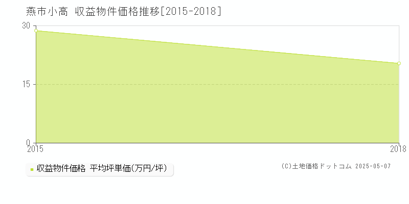 燕市小高のアパート価格推移グラフ 