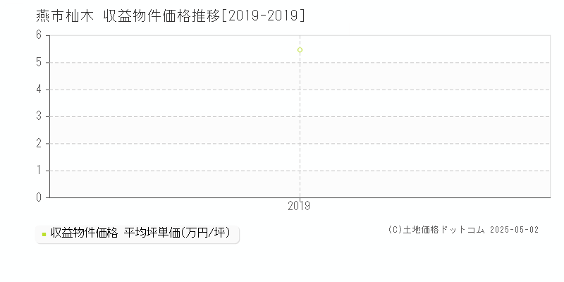 杣木(燕市)の収益物件価格推移グラフ(坪単価)[2019-2019年]