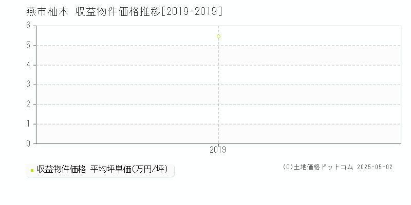 燕市杣木のアパート価格推移グラフ 