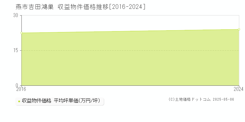 吉田鴻巣(燕市)の収益物件価格推移グラフ(坪単価)[2016-2024年]