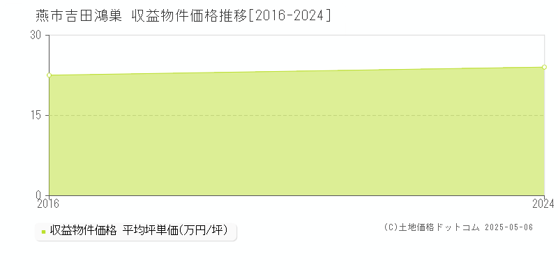 燕市吉田鴻巣のアパート価格推移グラフ 