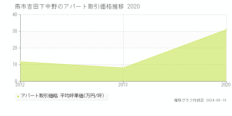 燕市吉田下中野のアパート価格推移グラフ 